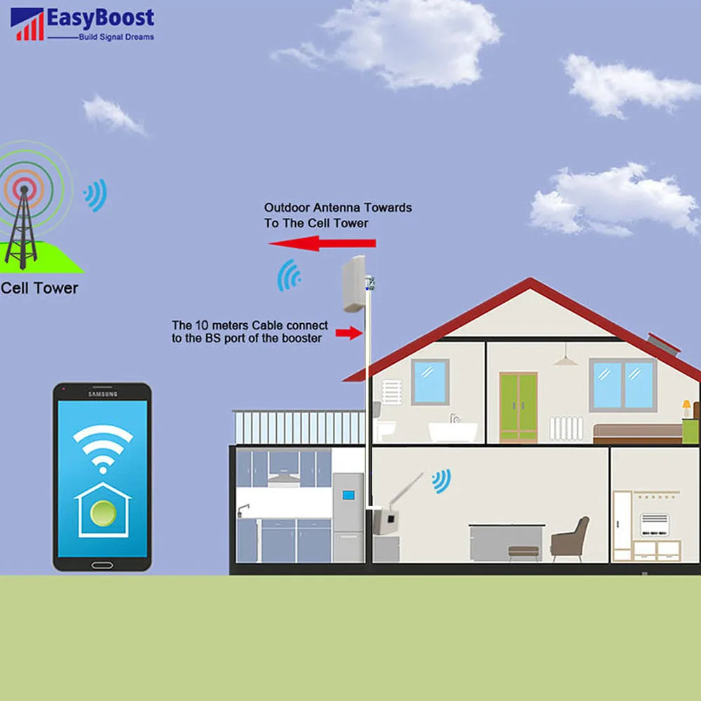 IDEN 800MHz B20 4G Signal Booster B20 Repeater 2G 4G Signal Amplifier GSM Cellular Tuya App Management