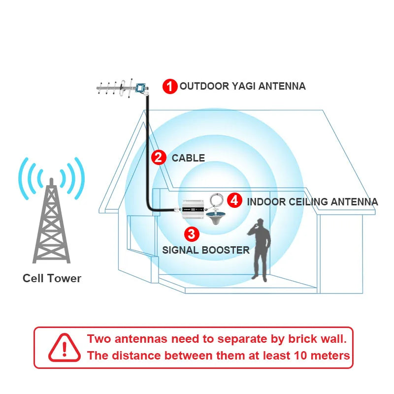 GOBOOST GSM 900 MHz Signal Repeater Cell Phone 2g Network Signal Booster Mobile Phone Amplifier